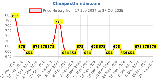 firstcry.com Lil Lollipop Patch Detailed Lace Up Shoes - Black lil lollipop Price History Graph from 17 Sep 2024 to 26 Oct 2025