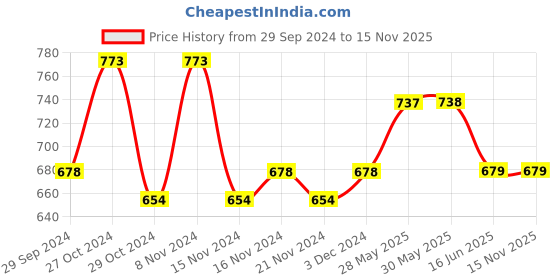 firstcry.com Lil Lollipop Patch Detailed Lace Up Shoes - White lil lollipop Price History Graph from 29 Sep 2024 to 14 Nov 2025