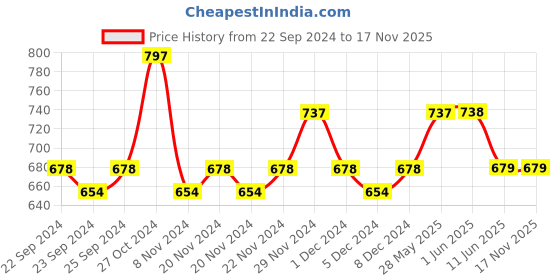 firstcry.com Lil Lollipop Patch Detailed Lace Up Shoes - White lil lollipop Price History Graph from 22 Sep 2024 to 17 Nov 2025