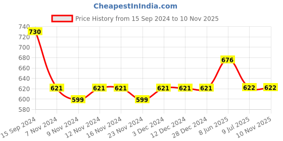 firstcry.com Lil Lollipop Patch Detailed Velcro Closure Shoes - Pink lil lollipop Price History Graph from 15 Sep 2024 to 10 Nov 2025