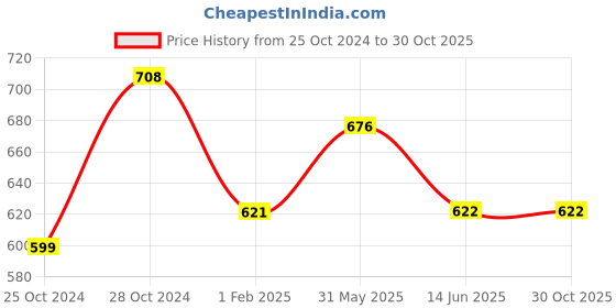 firstcry.com Lil Lollipop Patch Detailed Velcro Closure Shoes - Pink lil lollipop Price History Graph from 25 Oct 2024 to 30 Oct 2025
