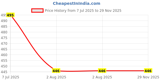 firstcry.com Lil Lollipop Penguin Applique Anti Slip Perforated Clogs - Pink lil lollipop Price History Graph from 7 Jul 2025 to 29 Nov 2025