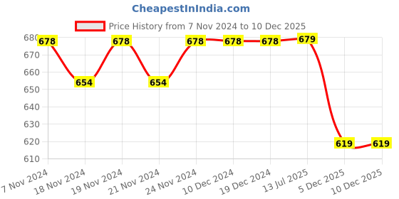firstcry.com Lil Lollipop Perforated Velcro Closure Shoes - Black lil lollipop Price History Graph from 7 Nov 2024 to 18 Nov 2025
