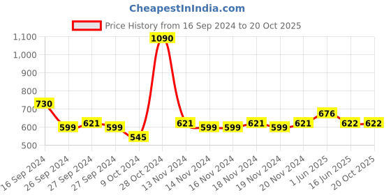 firstcry.com Lil Lollipop Perforated Velcro Closure Shoes - White lil lollipop Price History Graph from 16 Sep 2024 to 20 Oct 2025