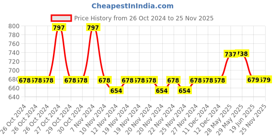 firstcry.com Lil Lollipop Perforated Velcro Closure Shoes - White lil lollipop Price History Graph from 26 Oct 2024 to 24 Nov 2025
