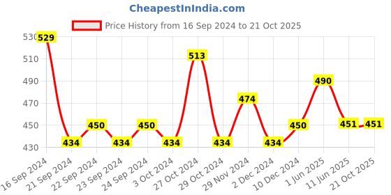 firstcry.com Lil Lollipop Pineapple Printed Velcro Closure Musical Shoes  - Mustard lil lollipop Price History Graph from 16 Sep 2024 to 21 Oct 2025