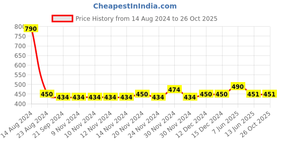 firstcry.com Lil Lollipop Pineapple Printed Velcro Closure Musical Shoes  - Mustard lil lollipop Price History Graph from 14 Aug 2024 to 26 Oct 2025