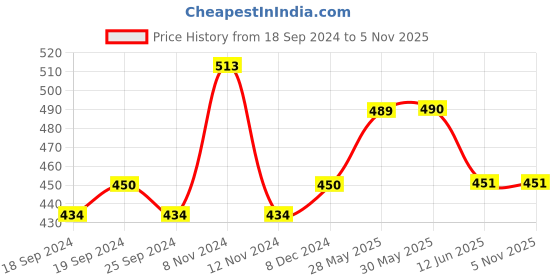 firstcry.com Lil Lollipop Pineapple Printed Velcro Closure Musical Shoes  - Mustard lil lollipop Price History Graph from 18 Sep 2024 to 4 Nov 2025