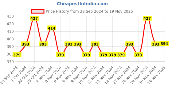 firstcry.com Lil Lollipop Placement Heart Stone Embellished Velvet Leggings - Green lil lollipop Price History Graph from 28 Sep 2024 to 19 Nov 2025