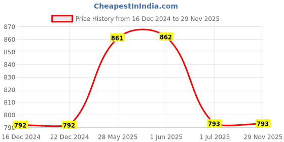 firstcry.com Lil Lollipop Placement Striped Lace Tie Up Shoes -Off White & Black lil lollipop Price History Graph from 16 Dec 2024 to 29 Nov 2025