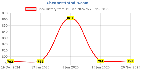 firstcry.com Lil Lollipop Placement Striped Lace Tie Up Shoes -Off White & Black lil lollipop Price History Graph from 19 Dec 2024 to 25 Nov 2025