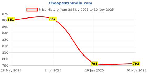 firstcry.com Lil Lollipop Placement Striped Lace Tie Up Shoes - Off White & Green lil lollipop Price History Graph from 28 May 2025 to 28 Nov 2025