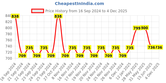 firstcry.com Lil Lollipop Placement Striped Lace Up Shoes - White lil lollipop Price History Graph from 16 Sep 2024 to 4 Dec 2025