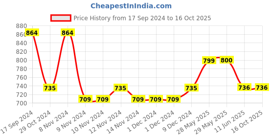 firstcry.com Lil Lollipop Placement Striped Lace Up Shoes - White lil lollipop Price History Graph from 17 Sep 2024 to 16 Oct 2025