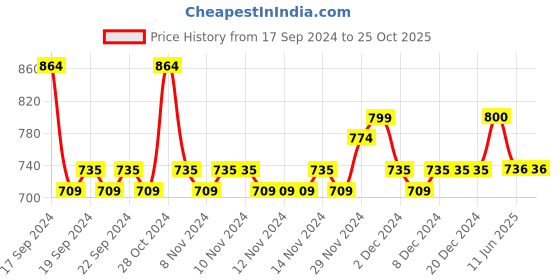 firstcry.com Lil Lollipop Placement Striped Lace Up Shoes - White lil lollipop Price History Graph from 17 Sep 2024 to 25 Oct 2025