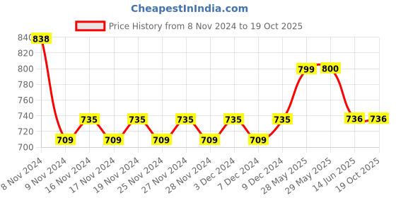 firstcry.com Lil Lollipop Placement Striped Lace Up Shoes - White lil lollipop Price History Graph from 8 Nov 2024 to 18 Oct 2025