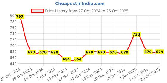 firstcry.com Lil Lollipop Placement Striped Lace Up Shoes - White & Black lil lollipop Price History Graph from 27 Oct 2024 to 26 Oct 2025