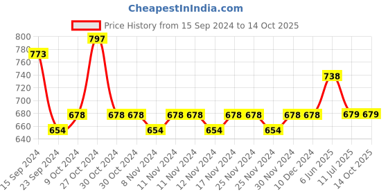 firstcry.com Lil Lollipop Placement Striped Lace Up Shoes - White & Black lil lollipop Price History Graph from 15 Sep 2024 to 14 Oct 2025
