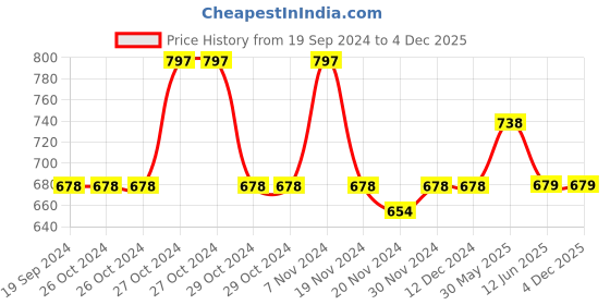 firstcry.com Lil Lollipop Placement Striped Lace Up Shoes - White & Black lil lollipop Price History Graph from 19 Sep 2024 to 4 Dec 2025