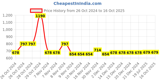 firstcry.com Lil Lollipop Placement Striped Lace Up Shoes - White & Black lil lollipop Price History Graph from 26 Oct 2024 to 16 Oct 2025