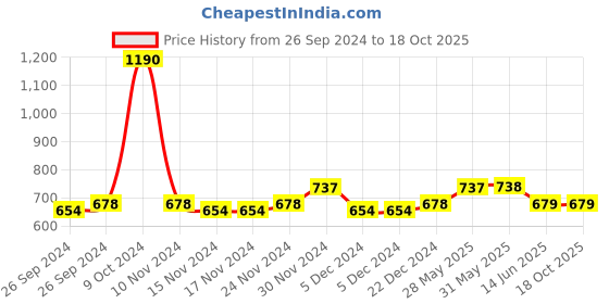 firstcry.com Lil Lollipop Placement Striped Lace Up Shoes - White & Black lil lollipop Price History Graph from 26 Sep 2024 to 18 Oct 2025
