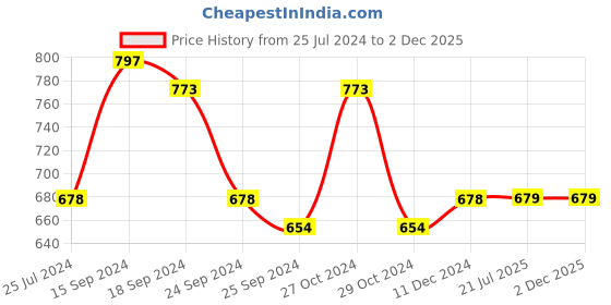 firstcry.com Lil Lollipop Placement Striped Lace Up Shoes - White & Brown lil lollipop Price History Graph from 25 Jul 2024 to 1 Dec 2025