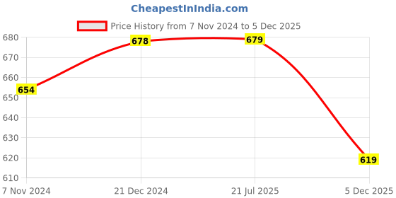 firstcry.com Lil Lollipop Placement Striped Lace Up Shoes - White & Brown lil lollipop Price History Graph from 7 Nov 2024 to 5 Dec 2025