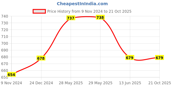 firstcry.com Lil Lollipop Placement Striped Lace Up Shoes - White & Brown lil lollipop Price History Graph from 9 Nov 2024 to 20 Oct 2025
