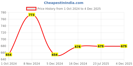 firstcry.com Lil Lollipop Placement Striped Lace Up Shoes - White & Brown lil lollipop Price History Graph from 1 Oct 2024 to 4 Dec 2025