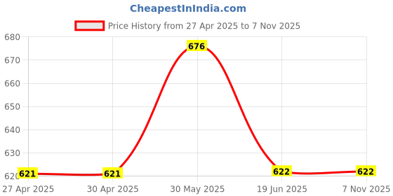firstcry.com Lil Lollipop Placement Striped Velcro Closure Shoes - Purple lil lollipop Price History Graph from 27 Apr 2025 to 6 Nov 2025