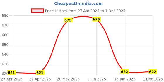 firstcry.com Lil Lollipop Placement Striped Velcro Closure Shoes - Purple lil lollipop Price History Graph from 27 Apr 2025 to 1 Dec 2025
