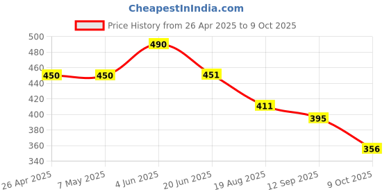 firstcry.com Lil Lollipop Polka Dots Designed Sandals With Velcro Closure - Blue lil lollipop Price History Graph from 26 Apr 2025 to 9 Oct 2025