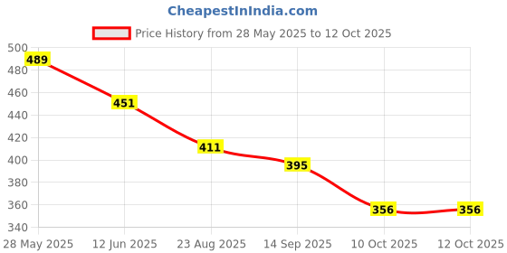 firstcry.com Lil Lollipop Polka Dots Designed Sandals With Velcro Closure - Blue lil lollipop Price History Graph from 28 May 2025 to 12 Oct 2025