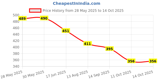 firstcry.com Lil Lollipop Polka Dots Designed Sandals With Velcro Closure - Green lil lollipop Price History Graph from 28 May 2025 to 13 Oct 2025
