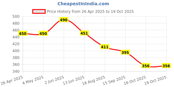 firstcry.com Lil Lollipop Polka Dots Designed Sandals With Velcro Closure - Green lil lollipop Price History Graph from 26 Apr 2025 to 19 Oct 2025