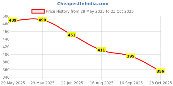 firstcry.com Lil Lollipop Polka Dots Designed Sandals With Velcro Closure - Green lil lollipop Price History Graph from 29 May 2025 to 23 Oct 2025