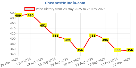 firstcry.com Lil Lollipop Polka Dots Designed Sandals With Velcro Closure - Green lil lollipop Price History Graph from 28 May 2025 to 25 Nov 2025