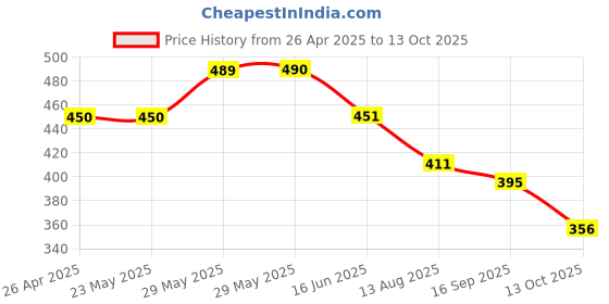 firstcry.com Lil Lollipop Polka Dots Designed Sandals With Velcro Closure - Navy Blue lil lollipop Price History Graph from 26 Apr 2025 to 13 Oct 2025