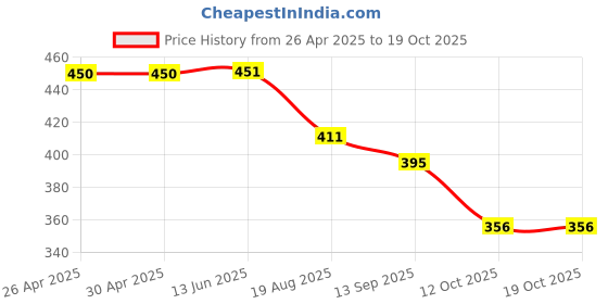 firstcry.com Lil Lollipop Polka Dots Designed Sandals With Velcro Closure - Navy Blue lil lollipop Price History Graph from 26 Apr 2025 to 18 Oct 2025