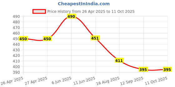 firstcry.com Lil Lollipop Polka Dots Designed Sandals With Velcro Closure - Pink lil lollipop Price History Graph from 26 Apr 2025 to 11 Oct 2025