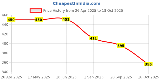 firstcry.com Lil Lollipop Polka Dots Designed Sandals With Velcro Closure - Pink lil lollipop Price History Graph from 26 Apr 2025 to 18 Oct 2025
