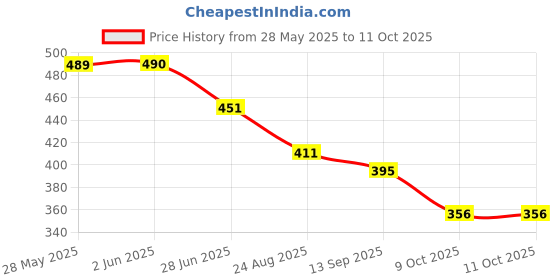 firstcry.com Lil Lollipop Polka Dots Designed Sandals With Velcro Closure - Pink lil lollipop Price History Graph from 28 May 2025 to 11 Oct 2025
