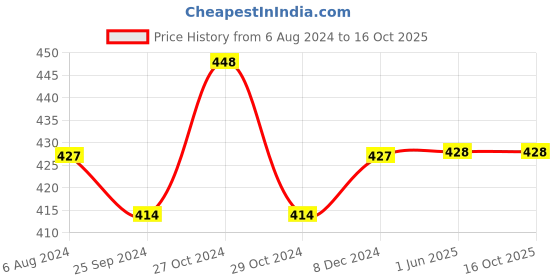 firstcry.com Lil Lollipop Puppy Patched Detailed  Velcro Closure Musical Booties - Green lil lollipop Price History Graph from 6 Aug 2024 to 16 Oct 2025
