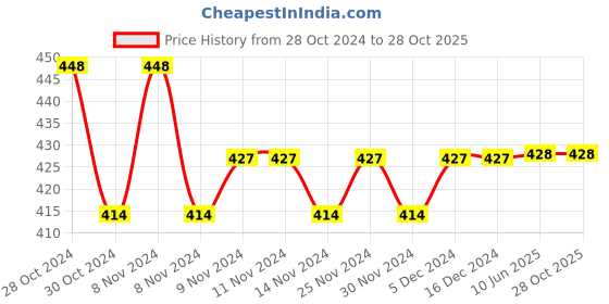 firstcry.com Lil Lollipop Puppy Patched Detailed  Velcro Closure Musical Booties - Green lil lollipop Price History Graph from 28 Oct 2024 to 28 Oct 2025