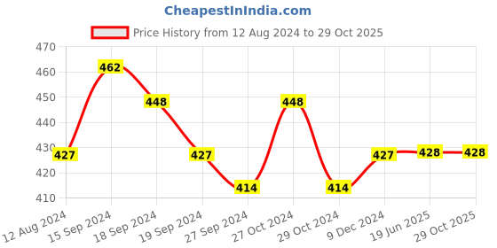 firstcry.com Lil Lollipop Puppy Patched Detailed  Velcro Closure Musical Booties - Mustard Yellow lil lollipop Price History Graph from 12 Aug 2024 to 28 Oct 2025
