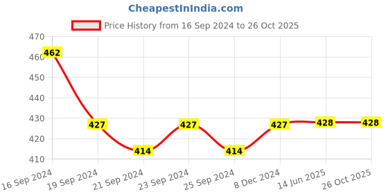 firstcry.com Lil Lollipop Puppy Patched Detailed  Velcro Closure Musical Booties - Mustard Yellow lil lollipop Price History Graph from 16 Sep 2024 to 26 Oct 2025