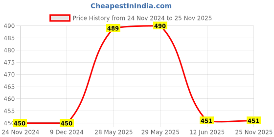 firstcry.com Lil Lollipop Rainbow & Unicorn Designed Velcro Closure Musical Sandals - Blue lil lollipop Price History Graph from 24 Nov 2024 to 24 Nov 2025