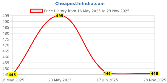 firstcry.com Lil Lollipop Self Designed Shoes - Navy Blue lil lollipop Price History Graph from 16 May 2025 to 23 Nov 2025