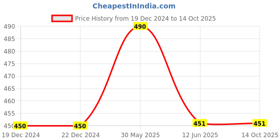 firstcry.com Lil Lollipop Shark Designed Velcro Closure Musical Sandals - Blue lil lollipop Price History Graph from 19 Dec 2024 to 14 Oct 2025