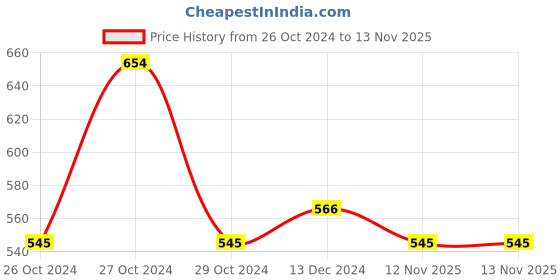 firstcry.com Lil Lollipop Slip On LED Sneakers - Beige lil lollipop Price History Graph from 26 Oct 2024 to 12 Nov 2025